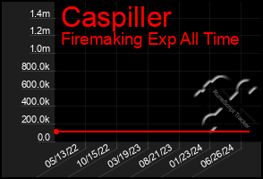 Total Graph of Caspiller