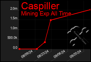 Total Graph of Caspiller