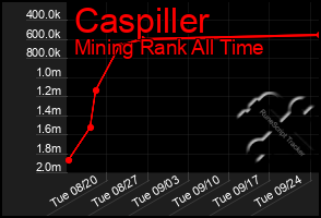 Total Graph of Caspiller