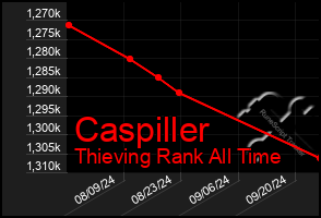 Total Graph of Caspiller