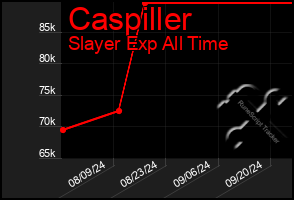 Total Graph of Caspiller