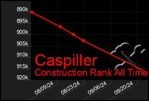 Total Graph of Caspiller