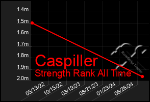 Total Graph of Caspiller