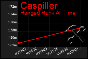 Total Graph of Caspiller