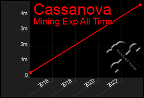 Total Graph of Cassanova