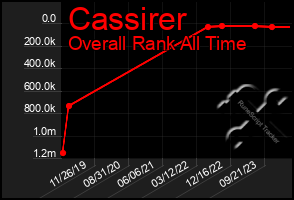 Total Graph of Cassirer