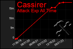 Total Graph of Cassirer