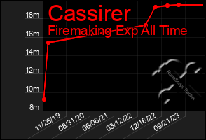 Total Graph of Cassirer