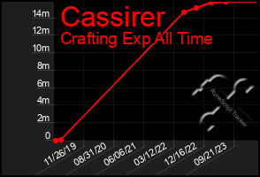 Total Graph of Cassirer