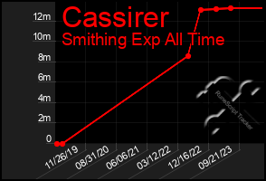 Total Graph of Cassirer