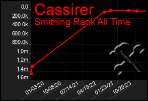 Total Graph of Cassirer
