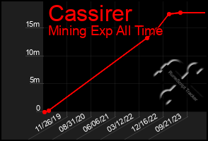 Total Graph of Cassirer