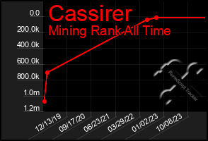 Total Graph of Cassirer