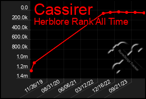 Total Graph of Cassirer