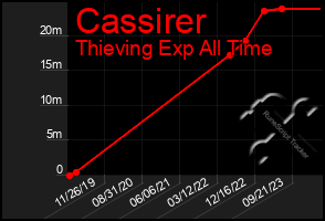 Total Graph of Cassirer