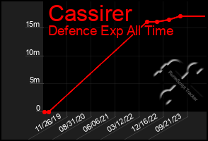 Total Graph of Cassirer