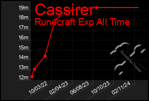Total Graph of Cassirer