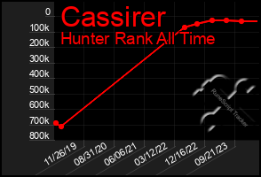 Total Graph of Cassirer