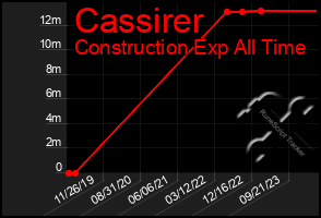 Total Graph of Cassirer