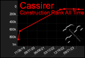 Total Graph of Cassirer