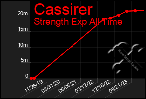 Total Graph of Cassirer