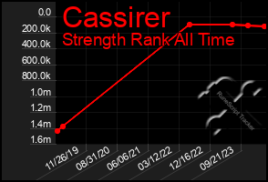 Total Graph of Cassirer