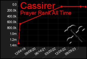 Total Graph of Cassirer