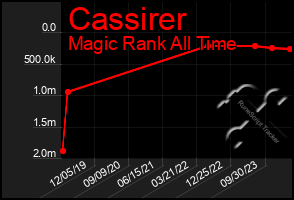 Total Graph of Cassirer