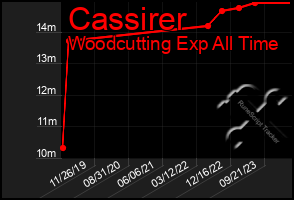 Total Graph of Cassirer