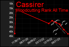Total Graph of Cassirer