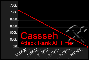 Total Graph of Cassseh