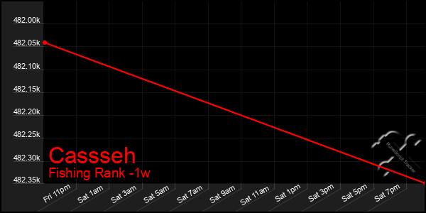 Last 7 Days Graph of Cassseh