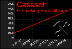 Total Graph of Cassseh