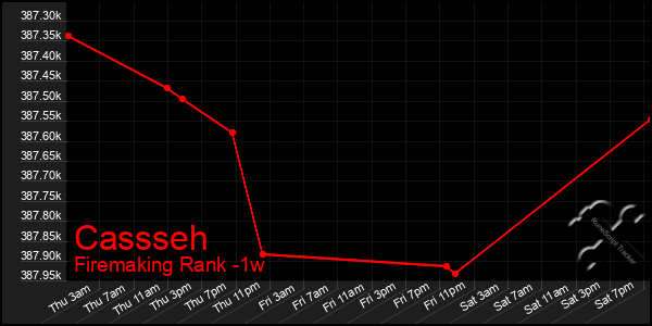 Last 7 Days Graph of Cassseh