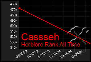 Total Graph of Cassseh