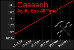 Total Graph of Cassseh