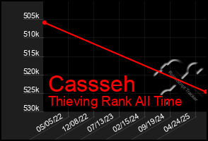 Total Graph of Cassseh