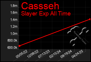 Total Graph of Cassseh