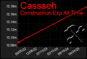 Total Graph of Cassseh