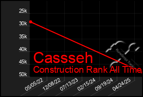 Total Graph of Cassseh