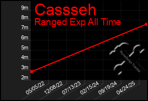 Total Graph of Cassseh