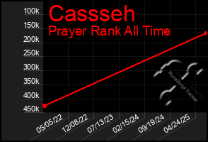 Total Graph of Cassseh