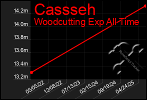 Total Graph of Cassseh