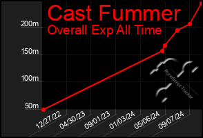 Total Graph of Cast Fummer