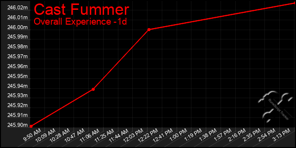 Last 24 Hours Graph of Cast Fummer