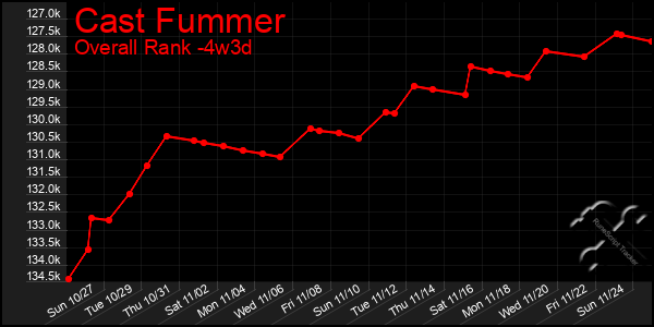 Last 31 Days Graph of Cast Fummer