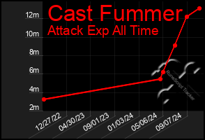 Total Graph of Cast Fummer