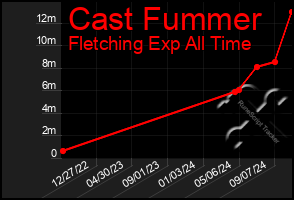 Total Graph of Cast Fummer