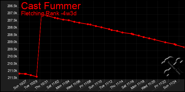 Last 31 Days Graph of Cast Fummer