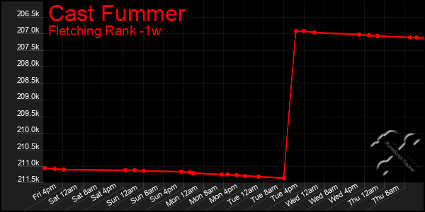 Last 7 Days Graph of Cast Fummer